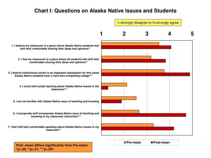 chart i questions on alaska native issues and students