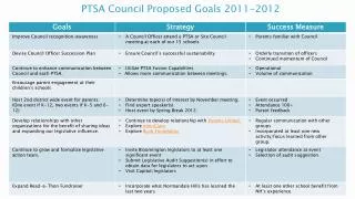 PTSA Council Proposed Goals 2011-2012