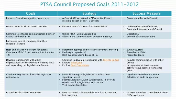 ptsa council proposed goals 2011 2012