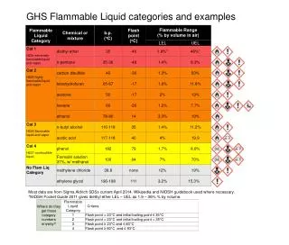 GHS Flammable Liquid categories and examples