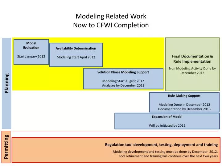 modeling related work now to cfwi completion