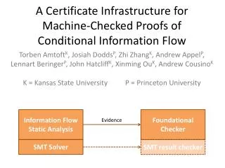 A Certificate Infrastructure for Machine-Checked Proofs of Conditional Information Flow
