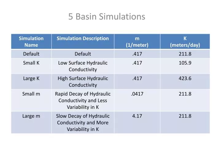 5 basin simulations