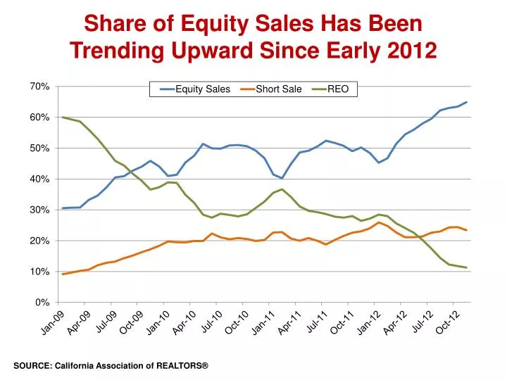 share of equity sales has been trending upward since early 2012