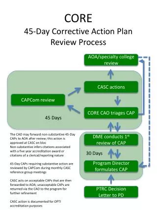 CORE 45-Day Corrective Action Plan Review Process