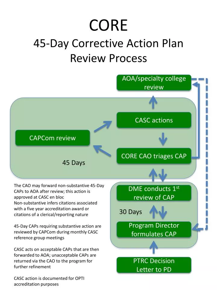 core 45 day corrective action plan review process