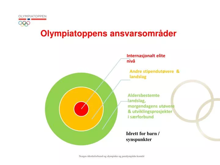 olympiatoppen s ansvarsomr der