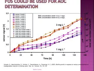 FOS could be used for AOC determination