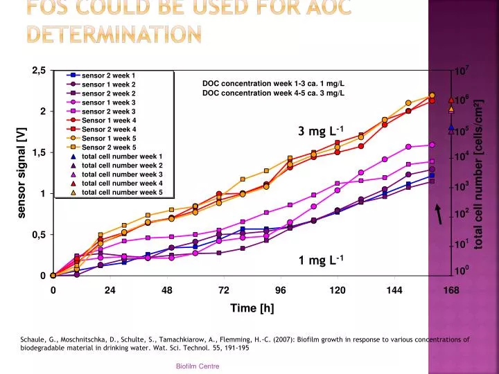 fos could be used for aoc determination