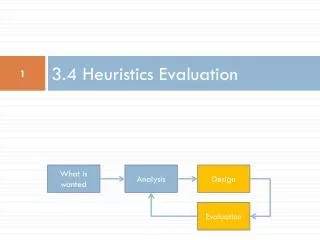 3.4 Heuristics Evaluation