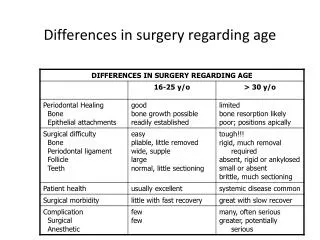 Differences in surgery regarding age
