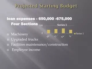 Projected Starting Budget