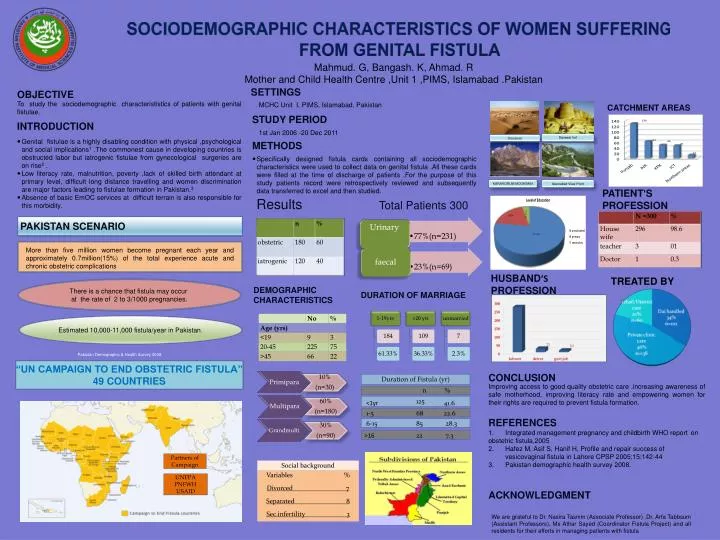 sociodemographic characteristics of women suffering from genital fistula