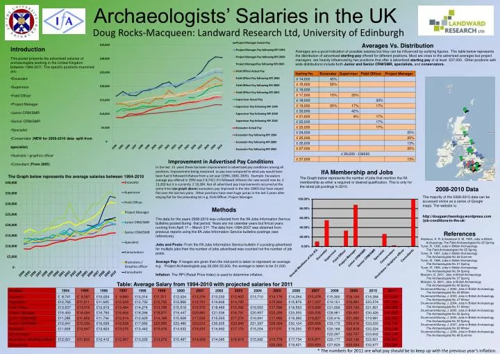 archaeologists salaries in the uk