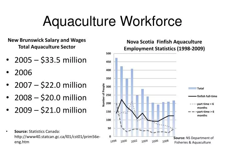 aquaculture workforce