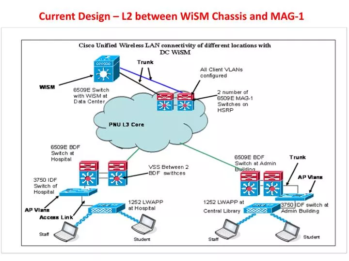 current design l2 between wism chassis and mag 1