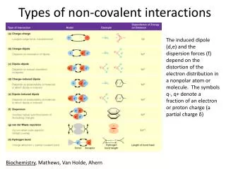 Types of non-covalent interactions