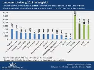 Quelle: Statistisches Bundesamt, Schulden der öffentlichen Haushalte 2012 (31.7.2013)