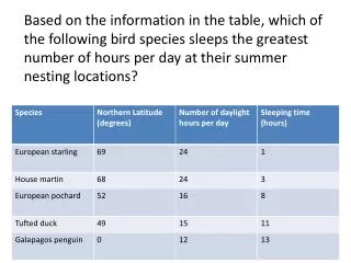 Based on the information in the table, the students should conclude that birds sleep less