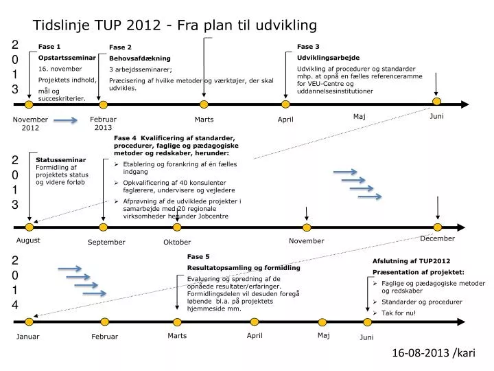 tidslinje tup 2012 fra plan til udvikling