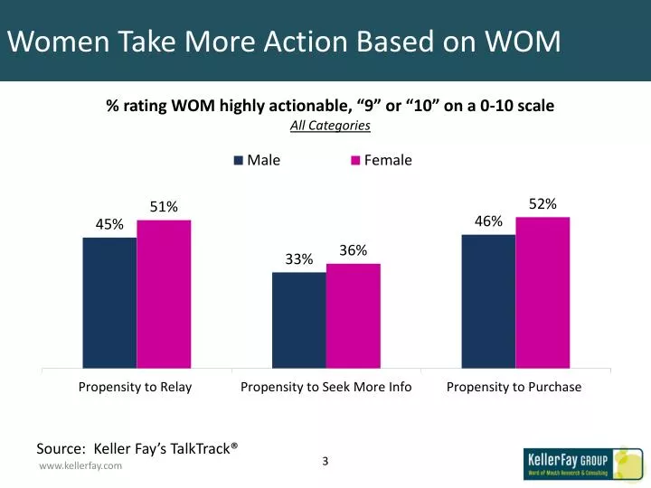 women take more action based on wom