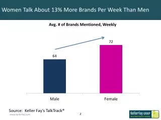Women Talk About 13% More Brands Per Week Than Men