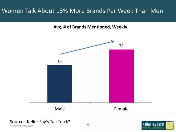 women talk about 13 more brands per week than men