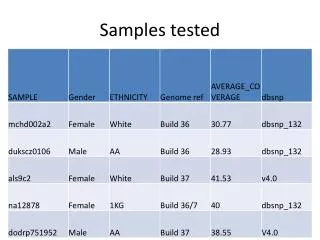 Samples tested