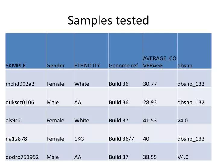 samples tested