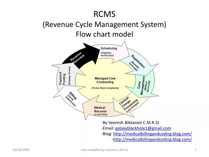 rcms revenue cycle management system flow chart model