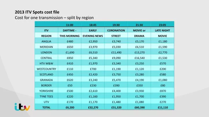 2013 itv spots cost file cost for one transmission split by region
