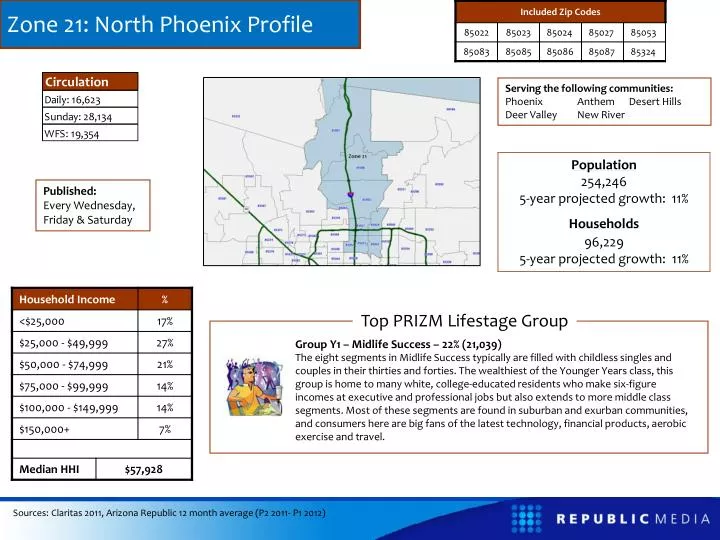 zone 21 north phoenix profile
