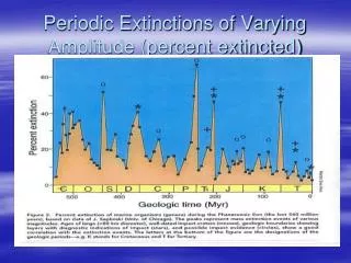 Periodic Extinctions of Varying Amplitude (percent extincted)