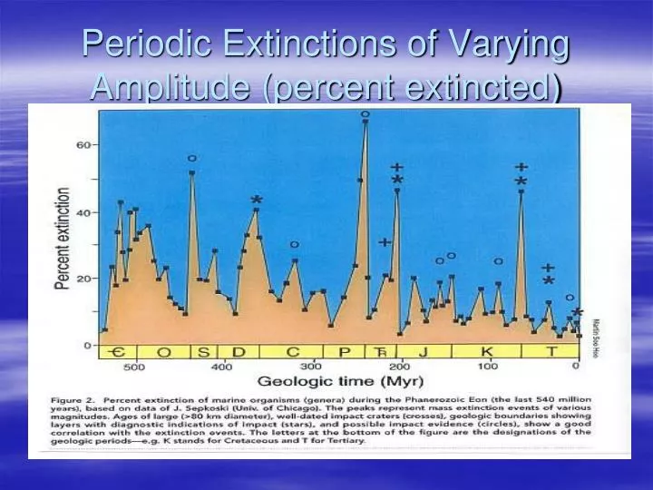 periodic extinctions of varying amplitude percent extincted