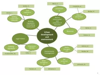 Urban development and environment