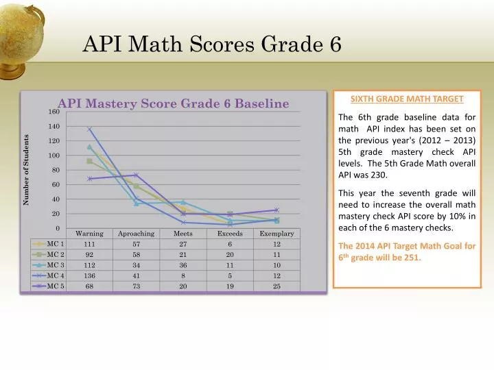 api math scores grade 6