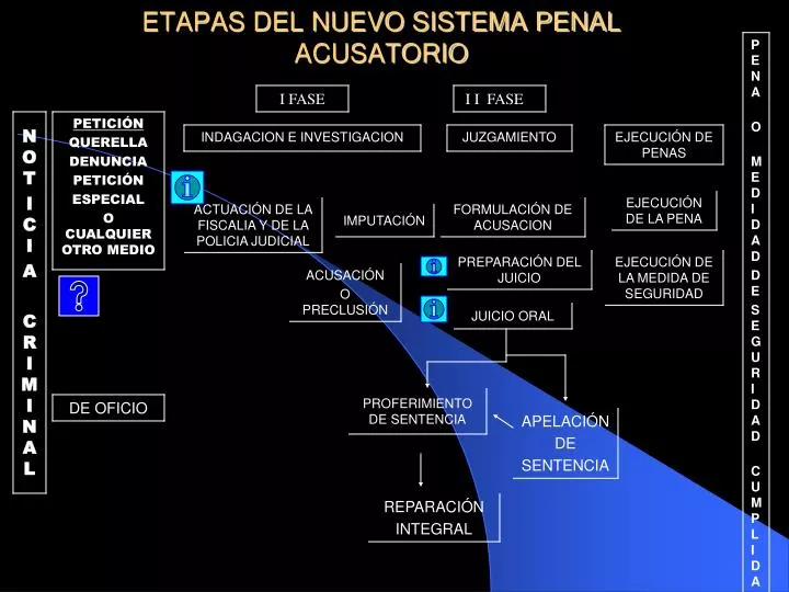 etapas del nuevo sistema penal acusatorio