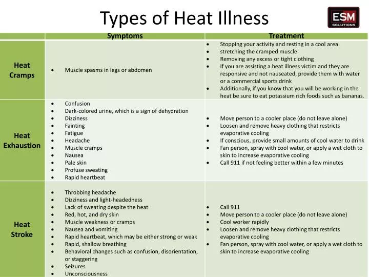 types of heat illness