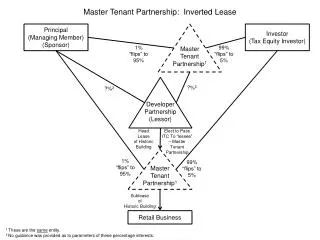 Master Tenant Partnership: Inverted Lease