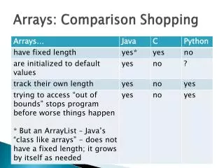 Arrays: Comparison Shopping