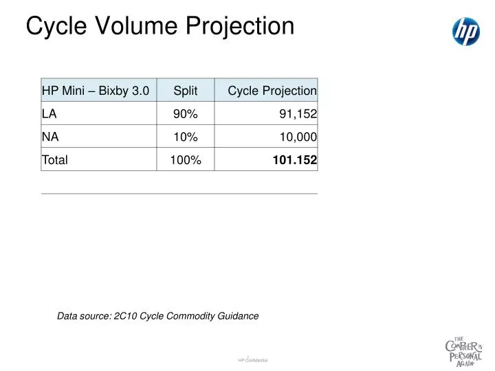 cycle volume projection