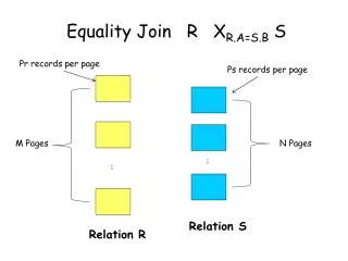 Equality Join R X R.A=S.B S