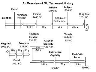 An Overview of Old Testament History