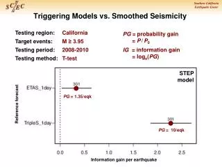 Triggering Models vs. Smoothed Seismicity