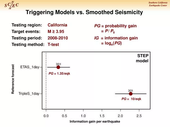 triggering models vs smoothed seismicity
