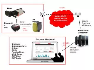 Serial communication