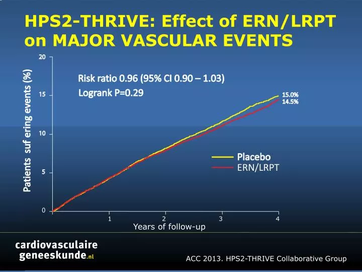 hps2 thrive effect of ern lrpt on major vascular events