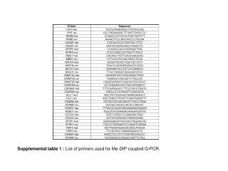 Supplemental table 1 : List of primers used for Me-DIP coupled Q-PCR.