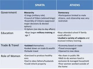 Monarchy 2 kings (military role) Council of Elders (advised kings)