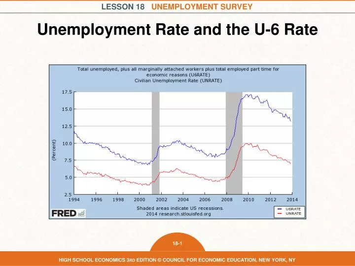 unemployment rate and the u 6 rate